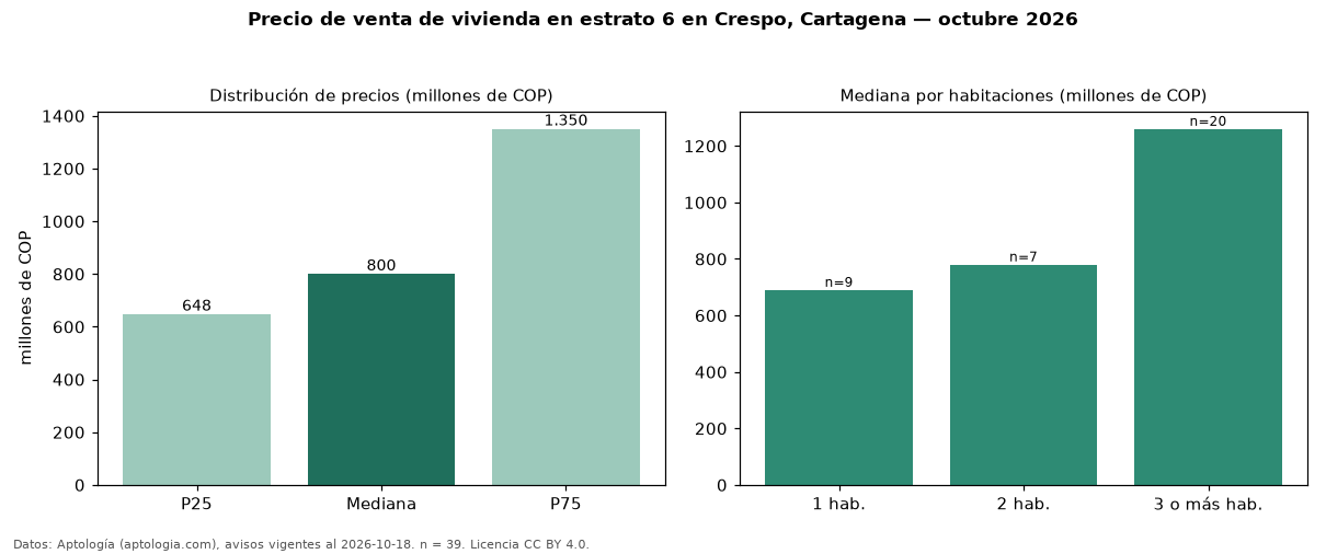 Precio de venta de vivienda en estrato 6 en Crespo, Cartagena — octubre 2026