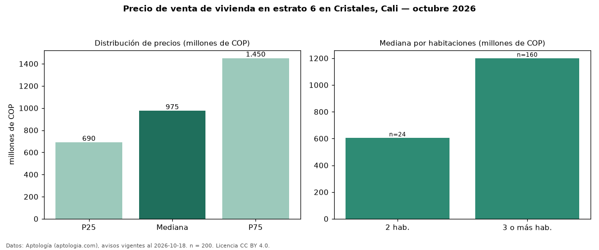 Precio de venta de vivienda en estrato 6 en Cristales, Cali — octubre 2026