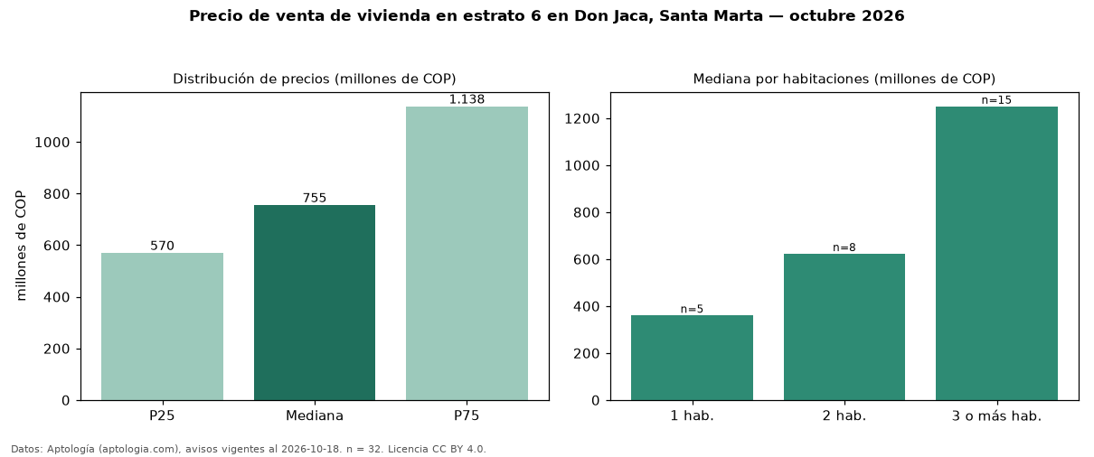 Precio de venta de vivienda en estrato 6 en Don Jaca, Santa Marta — octubre 2026