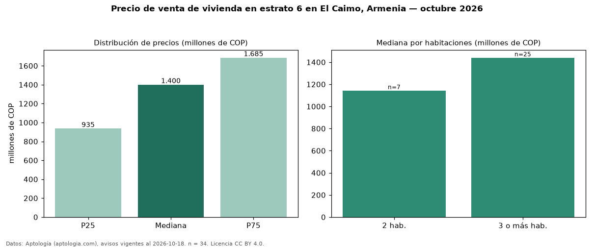 Precio de venta de vivienda en estrato 6 en El Caimo, Armenia — octubre 2026
