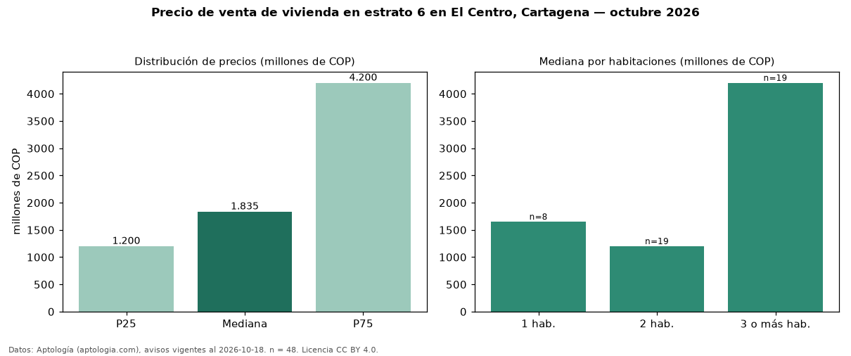 Precio de venta de vivienda en estrato 6 en El Centro, Cartagena — octubre 2026