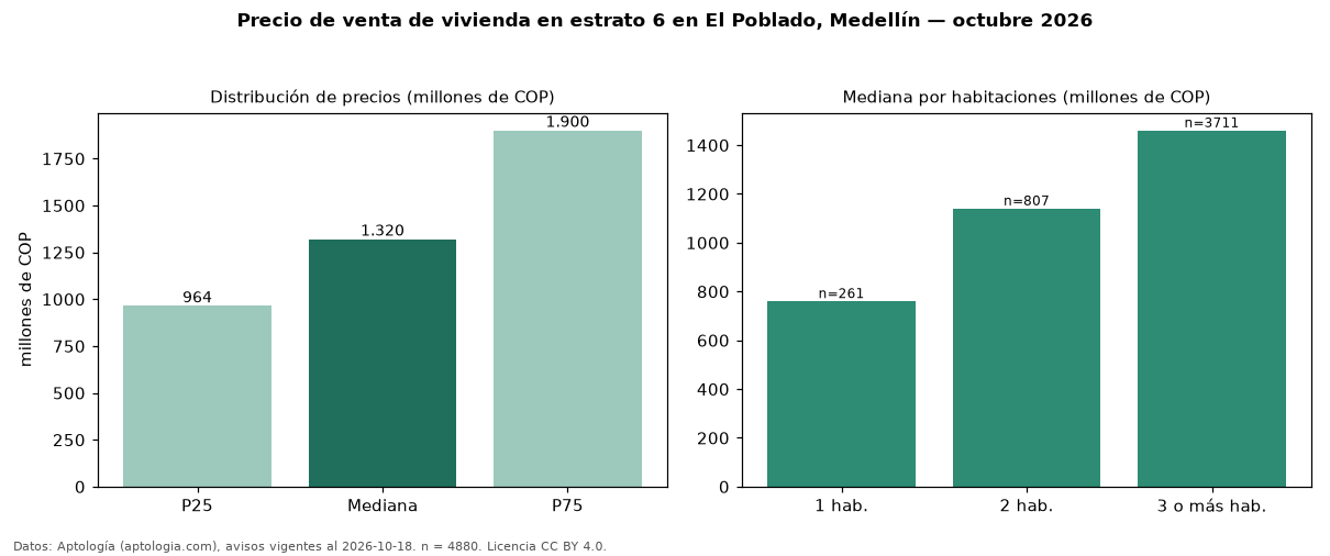 Precio de venta de vivienda en estrato 6 en El Poblado, Medellín — octubre 2026
