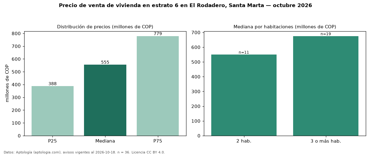 Precio de venta de vivienda en estrato 6 en El Rodadero, Santa Marta — octubre 2026