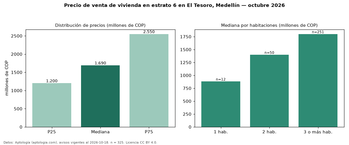Precio de venta de vivienda en estrato 6 en El Tesoro, Medellín — octubre 2026
