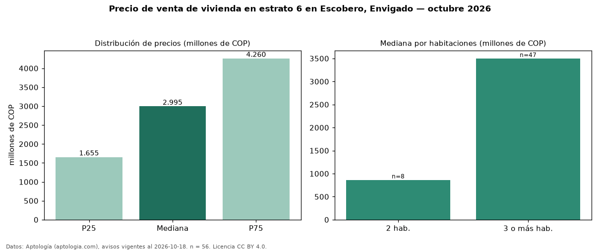 Precio de venta de vivienda en estrato 6 en Escobero, Envigado — octubre 2026