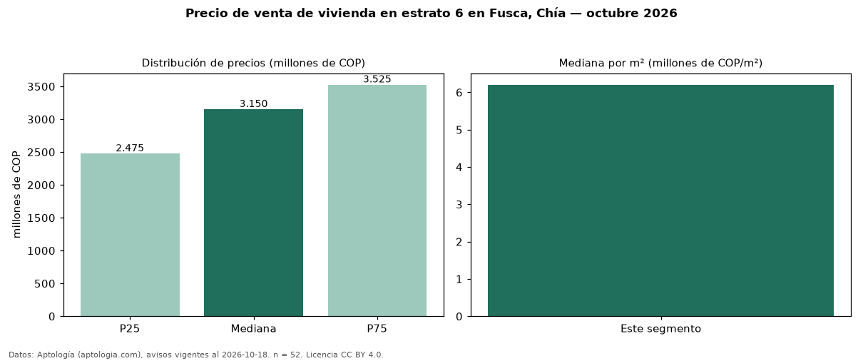 Precio de venta de vivienda en estrato 6 en Fusca, Chía — octubre 2026