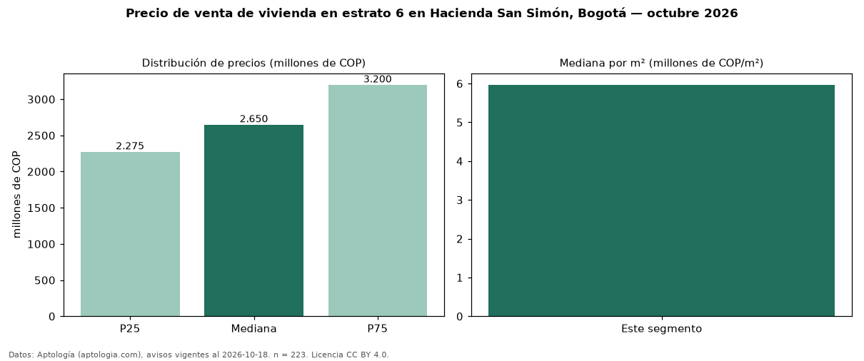 Precio de venta de vivienda en estrato 6 en Hacienda San Simón, Bogotá — octubre 2026