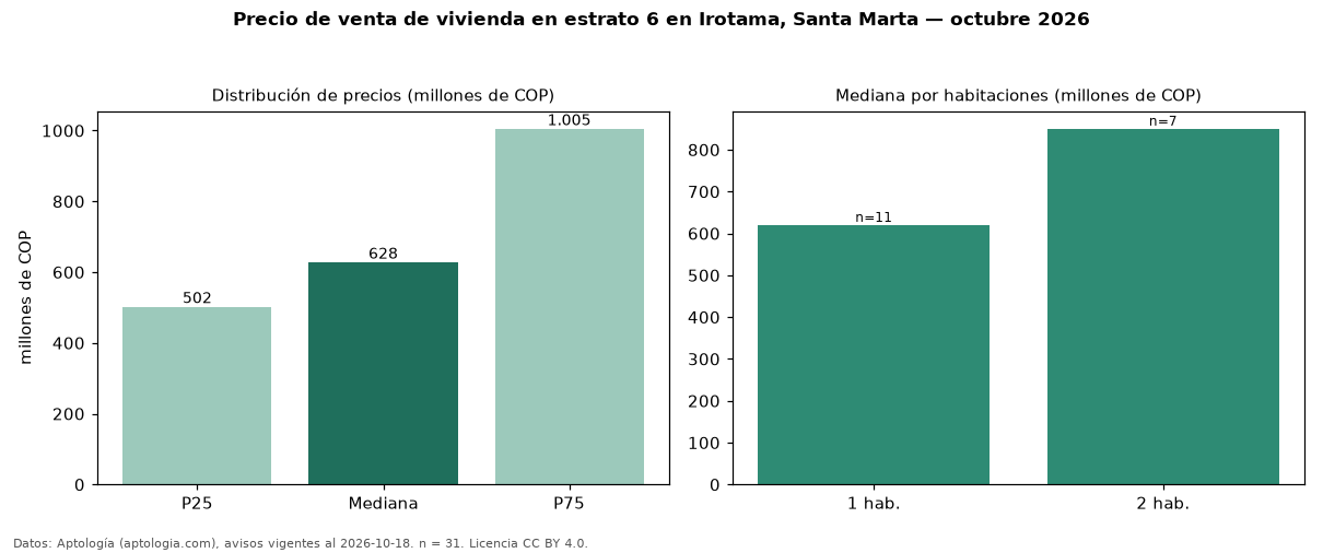 Precio de venta de vivienda en estrato 6 en Irotama, Santa Marta — octubre 2026