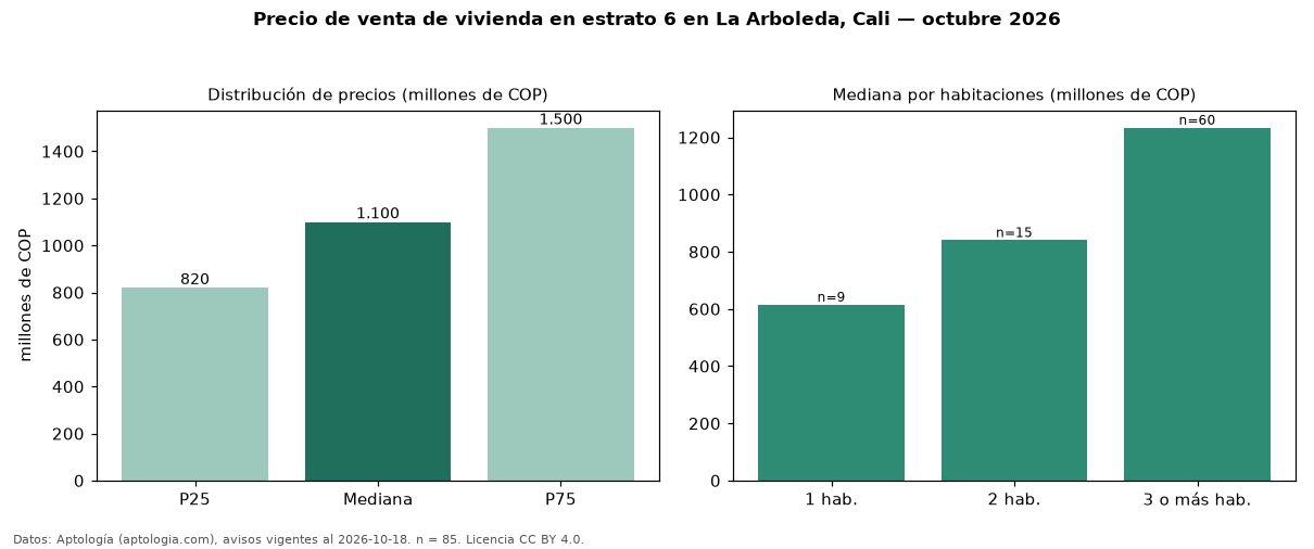 Precio de venta de vivienda en estrato 6 en La Arboleda, Cali — octubre 2026