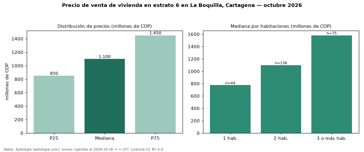 Precio de venta de vivienda en estrato 6 en La Boquilla, Cartagena — octubre 2026