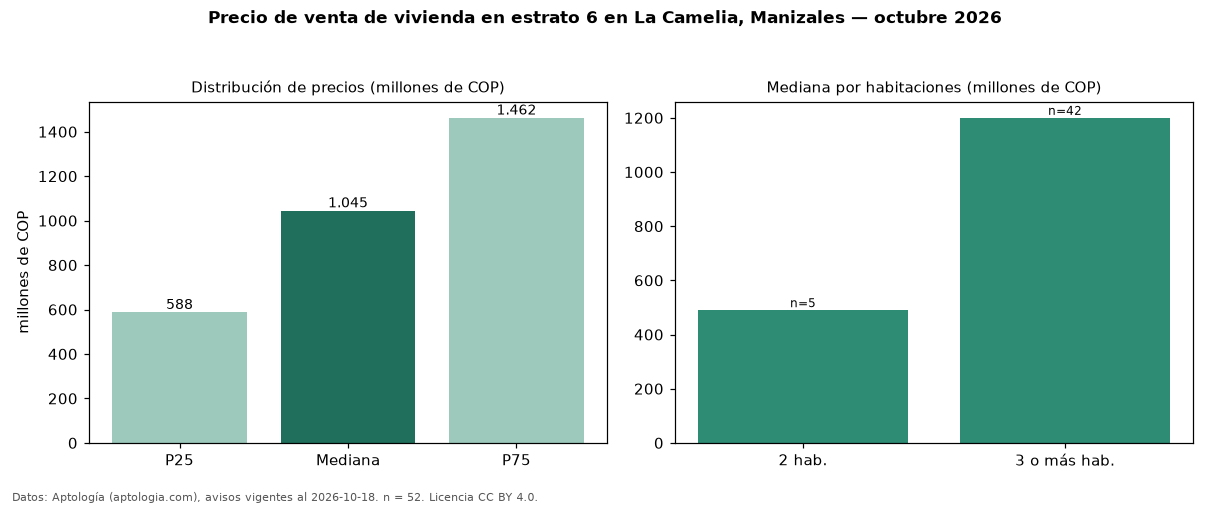Precio de venta de vivienda en estrato 6 en La Camelia, Manizales — octubre 2026