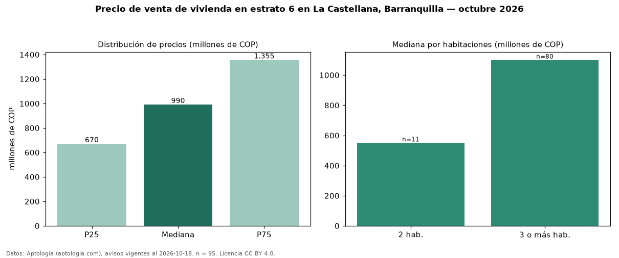 Precio de venta de vivienda en estrato 6 en La Castellana, Barranquilla — octubre 2026