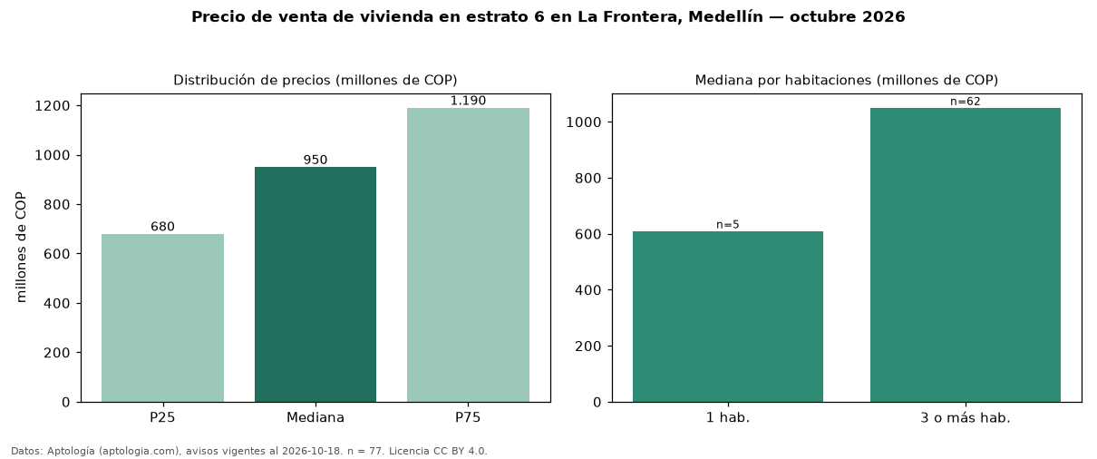 Precio de venta de vivienda en estrato 6 en La Frontera, Medellín — octubre 2026