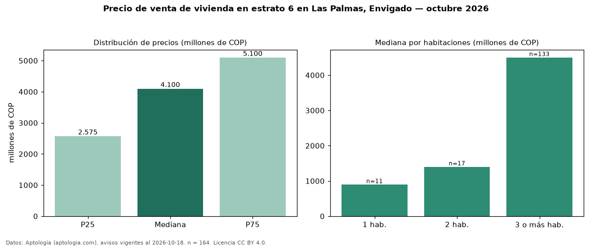 Precio de venta de vivienda en estrato 6 en Las Palmas, Envigado — octubre 2026