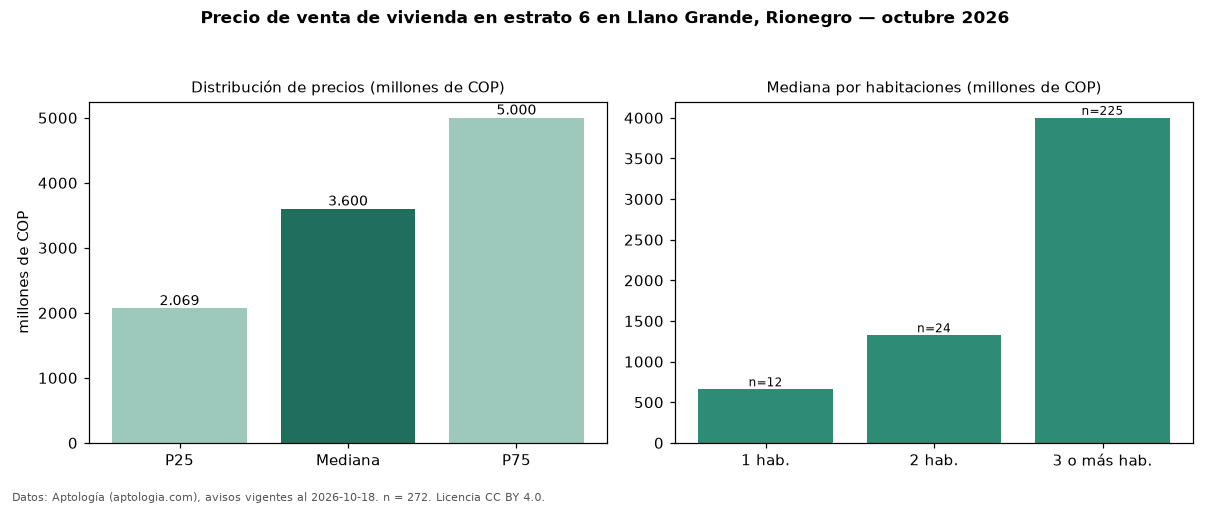 Precio de venta de vivienda en estrato 6 en Llano Grande, Rionegro — octubre 2026
