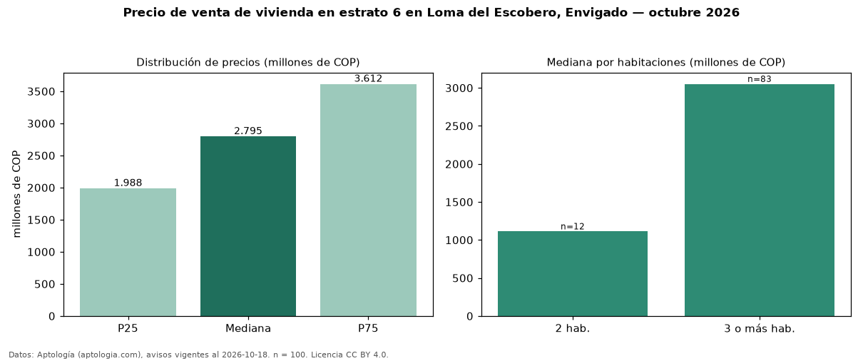 Precio de venta de vivienda en estrato 6 en Loma del Escobero, Envigado — octubre 2026