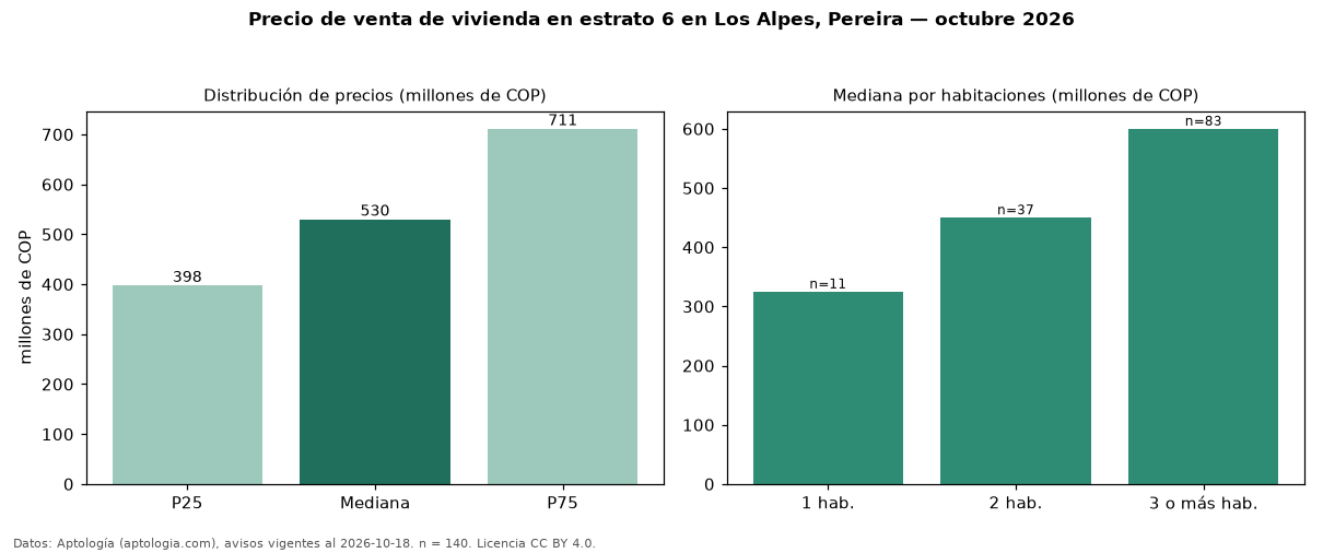 Precio de venta de vivienda en estrato 6 en Los Alpes, Pereira — octubre 2026