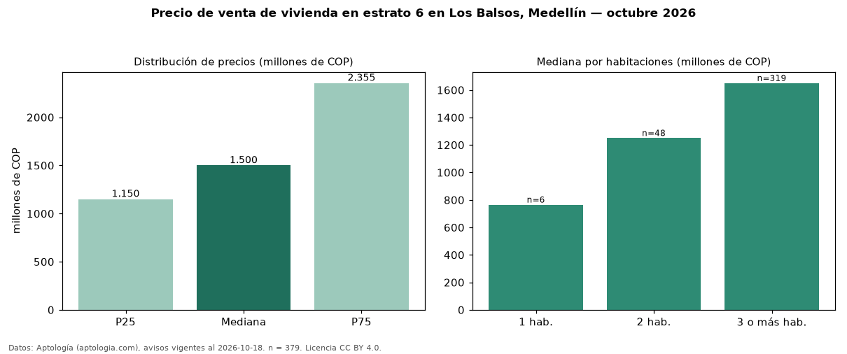 Precio de venta de vivienda en estrato 6 en Los Balsos, Medellín — octubre 2026
