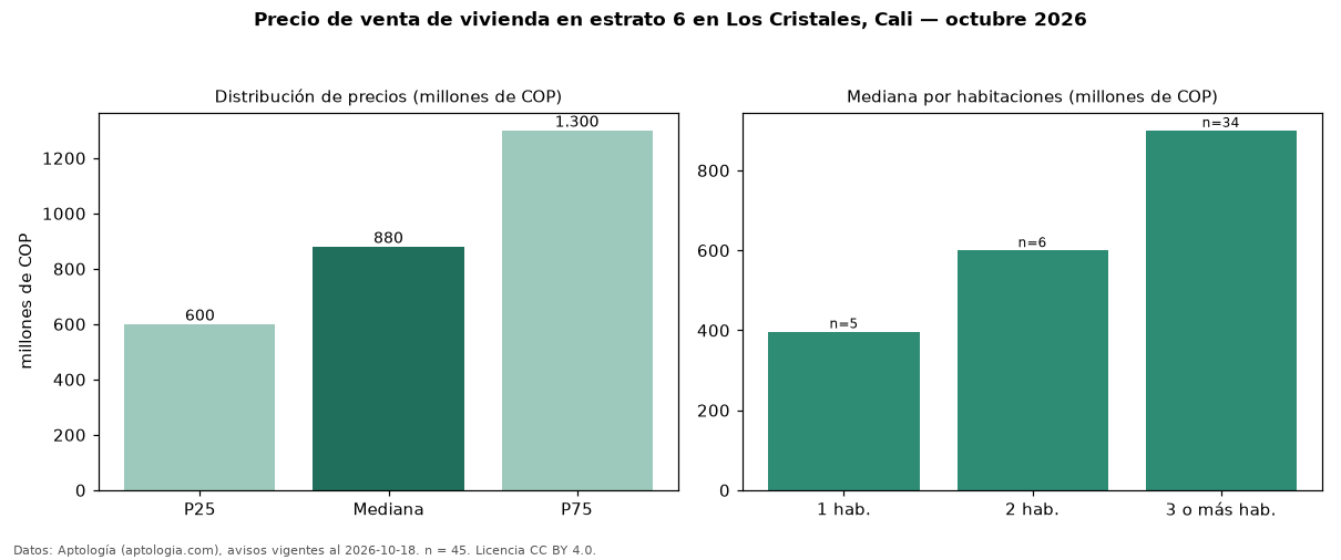 Precio de venta de vivienda en estrato 6 en Los Cristales, Cali — octubre 2026