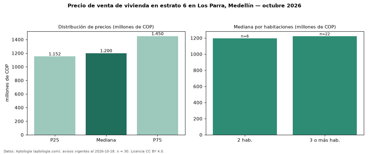 Precio de venta de vivienda en estrato 6 en Los Parra, Medellín — octubre 2026