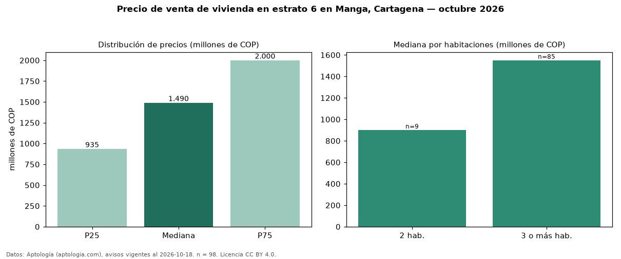 Precio de venta de vivienda en estrato 6 en Manga, Cartagena — octubre 2026