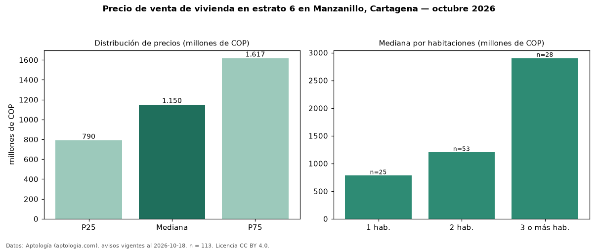 Precio de venta de vivienda en estrato 6 en Manzanillo, Cartagena — octubre 2026