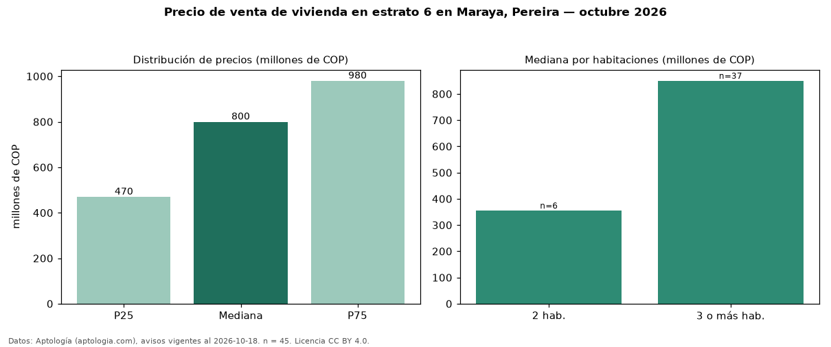 Precio de venta de vivienda en estrato 6 en Maraya, Pereira — octubre 2026