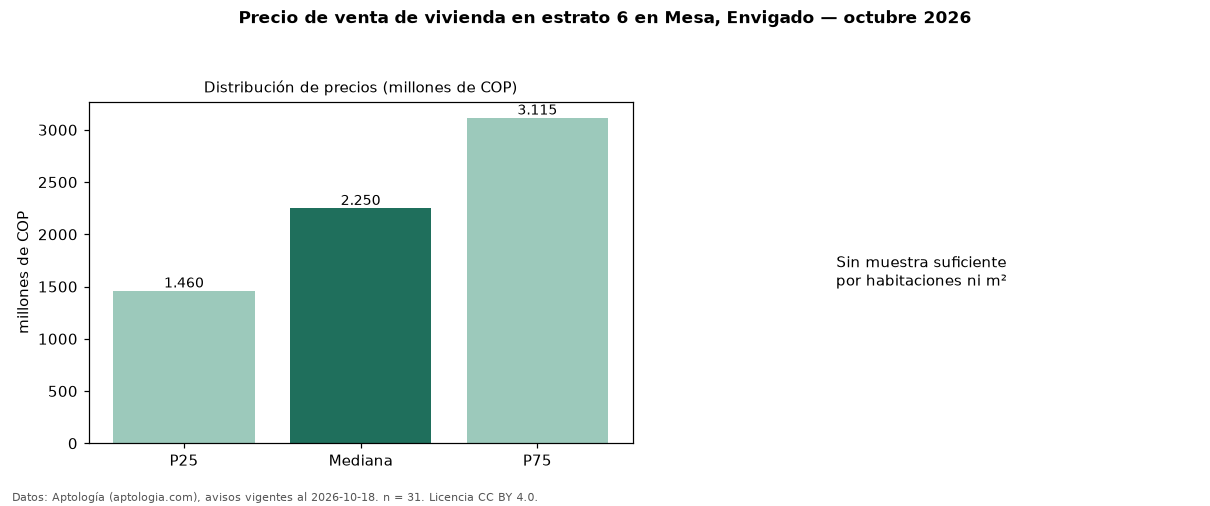 Precio de venta de vivienda en estrato 6 en Mesa, Envigado — octubre 2026