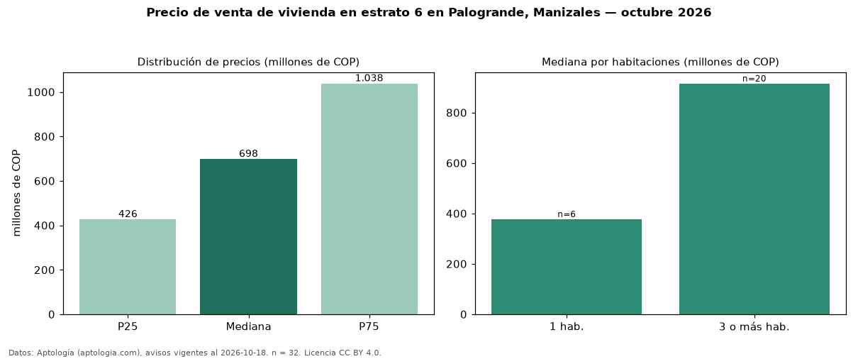 Precio de venta de vivienda en estrato 6 en Palogrande, Manizales — octubre 2026