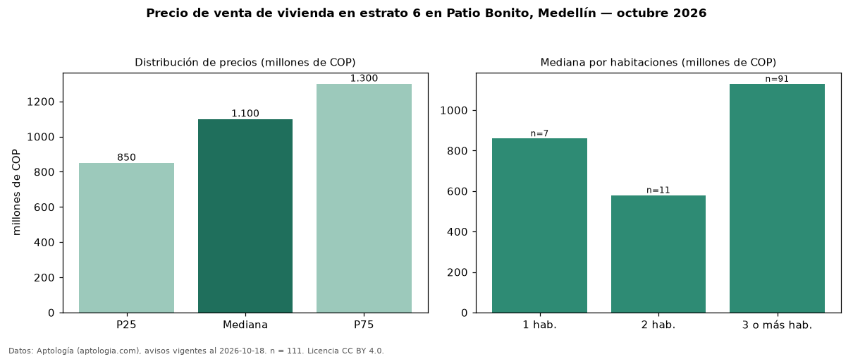 Precio de venta de vivienda en estrato 6 en Patio Bonito, Medellín — octubre 2026
