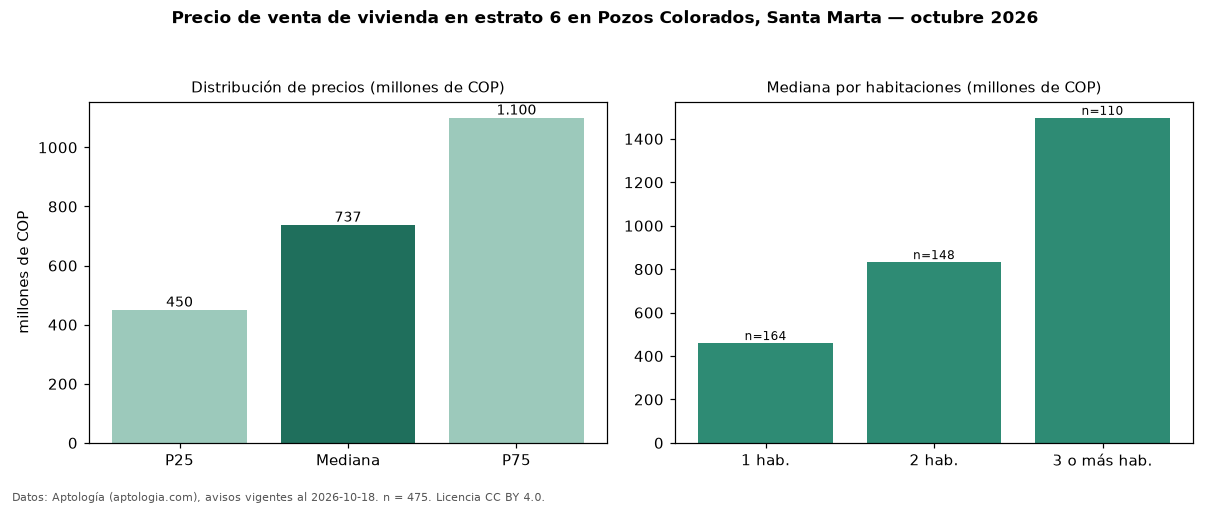 Precio de venta de vivienda en estrato 6 en Pozos Colorados, Santa Marta — octubre 2026