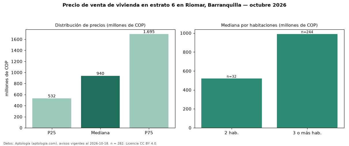 Precio de venta de vivienda en estrato 6 en Riomar, Barranquilla — octubre 2026