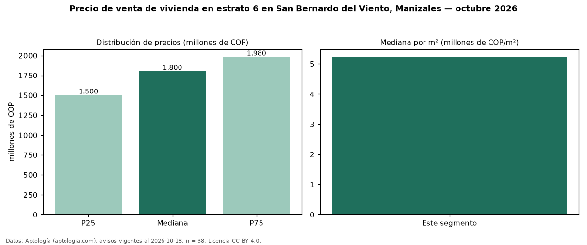Precio de venta de vivienda en estrato 6 en San Bernardo del Viento, Manizales — octubre 2026