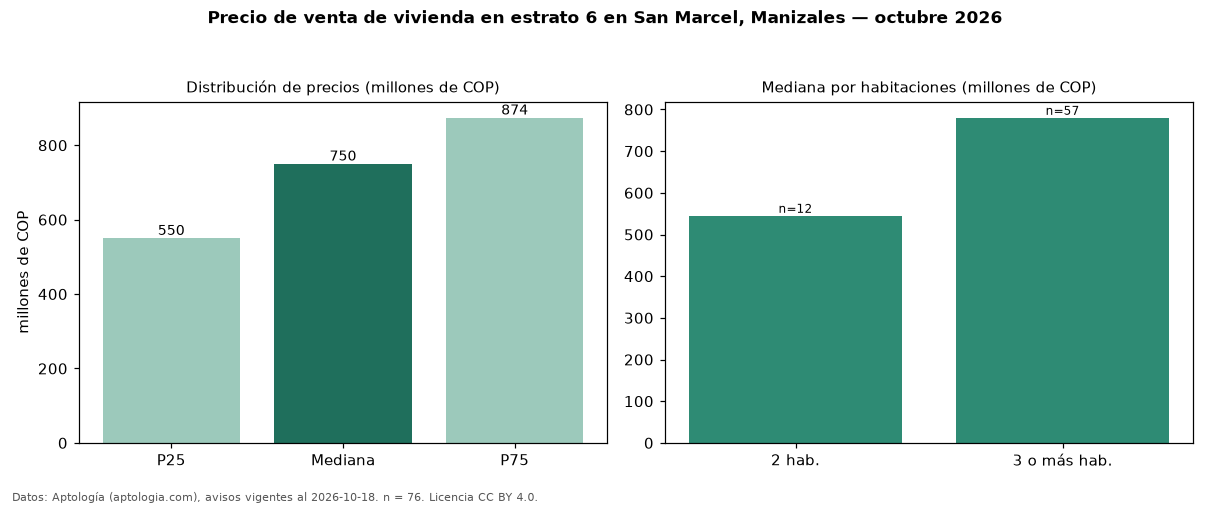 Precio de venta de vivienda en estrato 6 en San Marcel, Manizales — octubre 2026