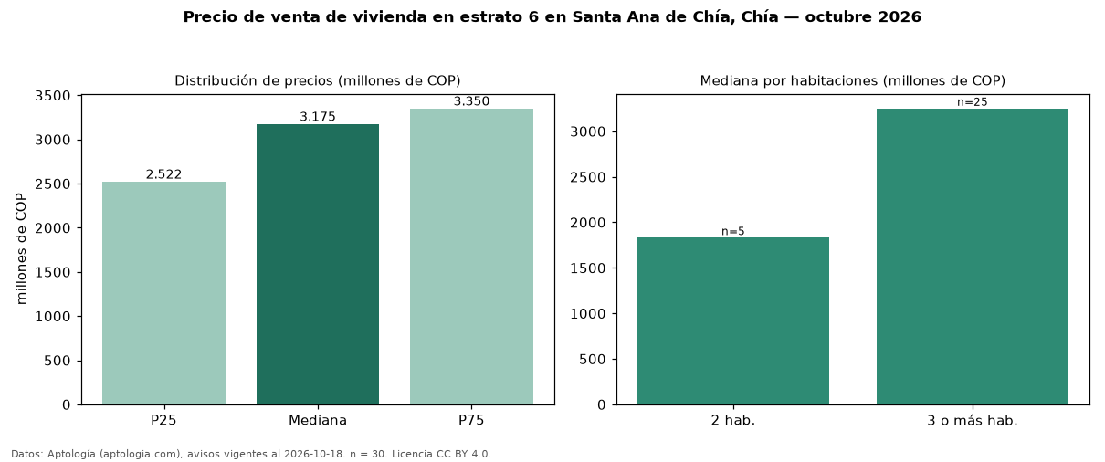 Precio de venta de vivienda en estrato 6 en Santa Ana de Chía, Chía — octubre 2026
