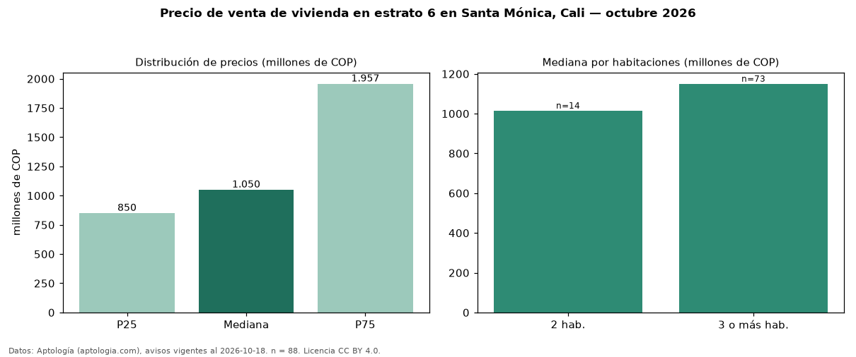 Precio de venta de vivienda en estrato 6 en Santa Mónica, Cali — octubre 2026