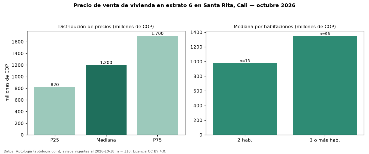 Precio de venta de vivienda en estrato 6 en Santa Rita, Cali — octubre 2026