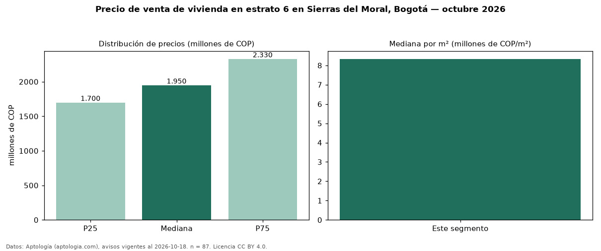 Precio de venta de vivienda en estrato 6 en Sierras del Moral, Bogotá — octubre 2026