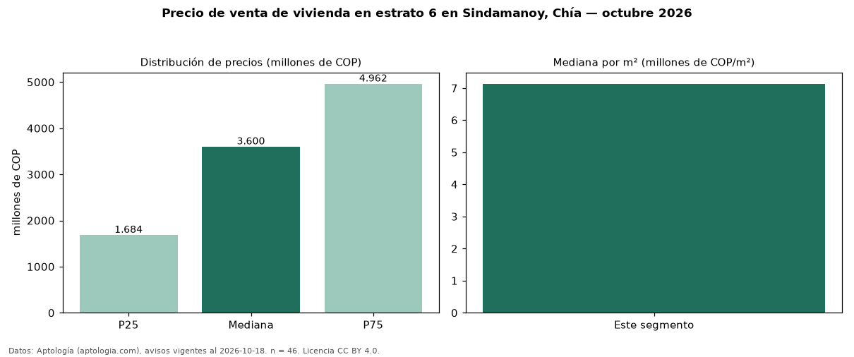 Precio de venta de vivienda en estrato 6 en Sindamanoy, Chía — octubre 2026
