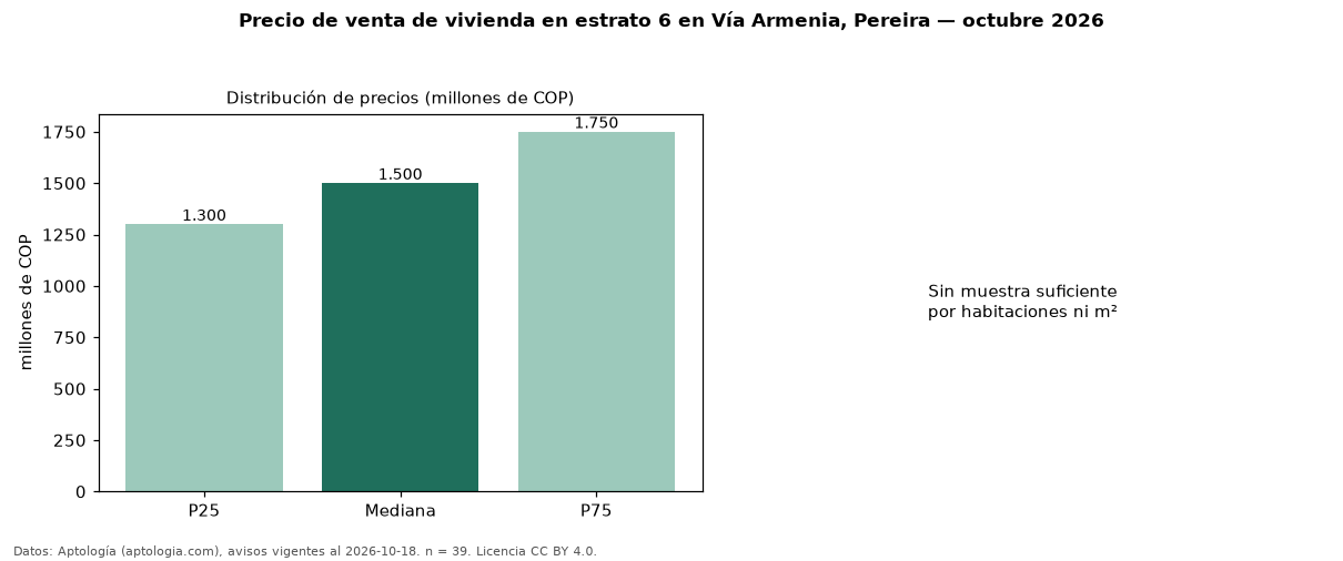 Precio de venta de vivienda en estrato 6 en Vía Armenia, Pereira — octubre 2026