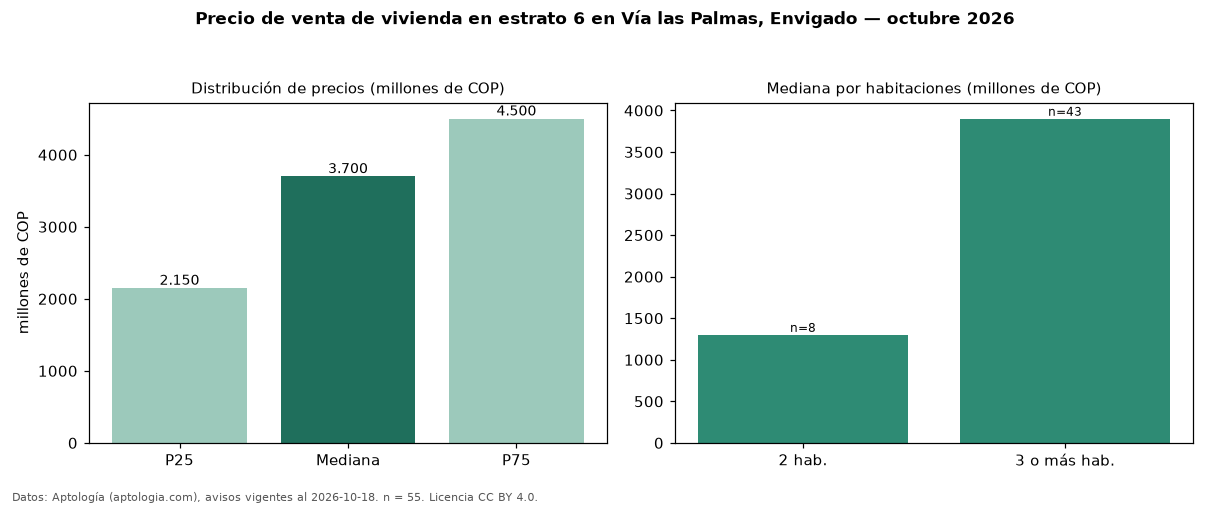 Precio de venta de vivienda en estrato 6 en Vía las Palmas, Envigado — octubre 2026