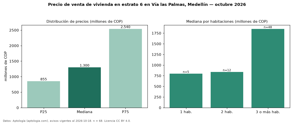 Precio de venta de vivienda en estrato 6 en Vía las Palmas, Medellín — octubre 2026