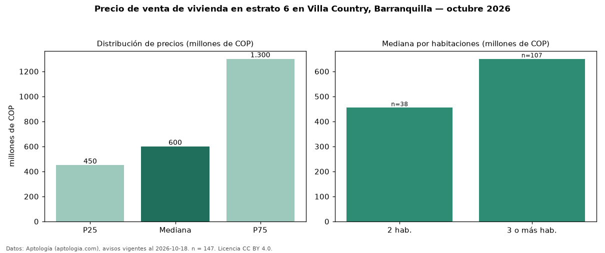 Precio de venta de vivienda en estrato 6 en Villa Country, Barranquilla — octubre 2026