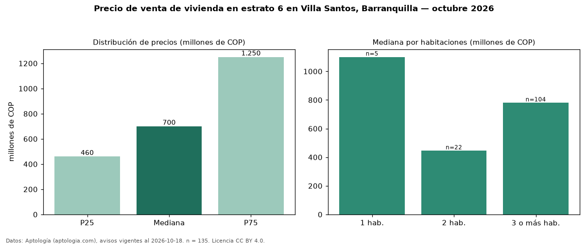 Precio de venta de vivienda en estrato 6 en Villa Santos, Barranquilla — octubre 2026