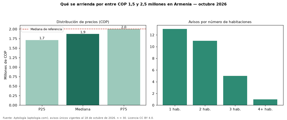 Qué se arrienda por entre COP 1,5 y 2,5 millones en Armenia — octubre 2026