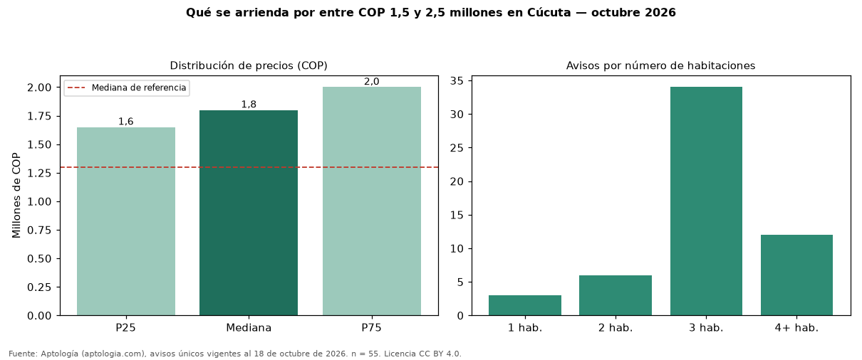 Qué se arrienda por entre COP 1,5 y 2,5 millones en Cúcuta — octubre 2026