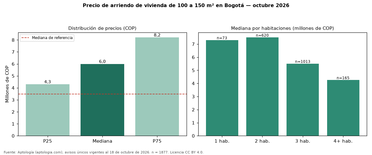 Precio de arriendo de vivienda de 100 a 150 m² en Bogotá — octubre 2026