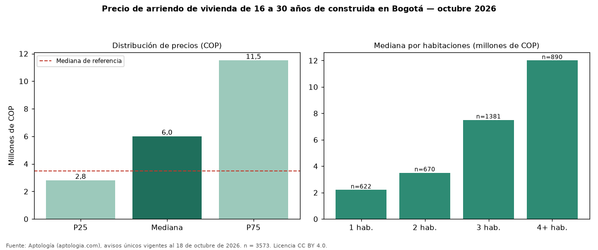 Precio de arriendo de vivienda de 16 a 30 años de construida en Bogotá — octubre 2026