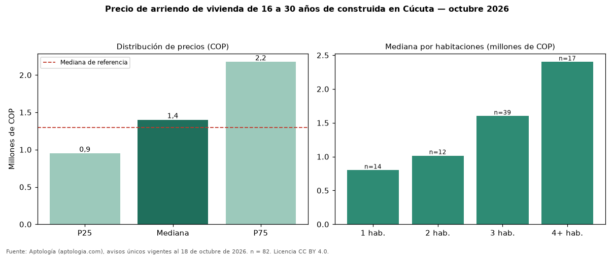 Precio de arriendo de vivienda de 16 a 30 años de construida en Cúcuta — octubre 2026