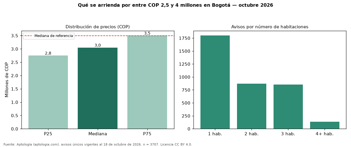 Qué se arrienda por entre COP 2,5 y 4 millones en Bogotá — octubre 2026